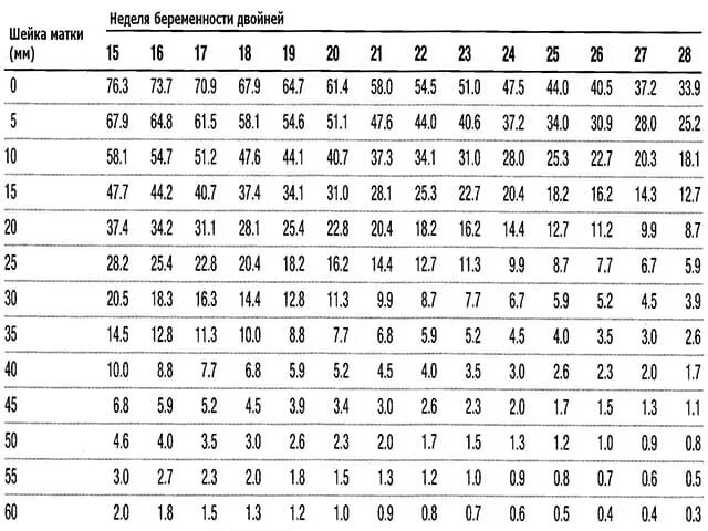 Таблица шейки матки при беременности по неделям. Размер шейки матки при беременности по неделям норма. Ширина шейки матки при беременности по неделям таблица. Размер шейки матки при беременности по неделям таблица. Шейка 25 мм