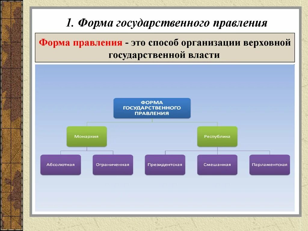 Форма правления гос устройство. Организация Верховной власти. Формы правления. Формы правления государства. Формы организации государственной власти.