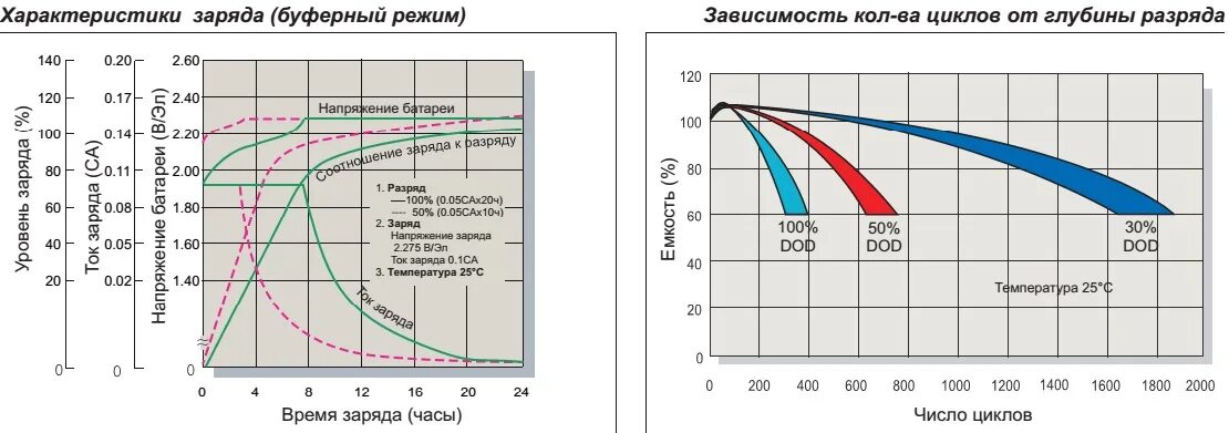 Напряжение аккумулятора 1. Степень разряда АКБ таблица. Таблица разряда аккумулятора 12в AGM. График разряда AGM аккумулятора. График разряда аккумулятора 12в.