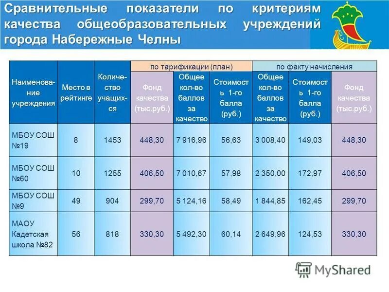 Рейтинг школ набережные челны. Сравнительные показатели. Сравнение показателей. Презентация сравнение показателей. Сравнение показателей по месяцам.