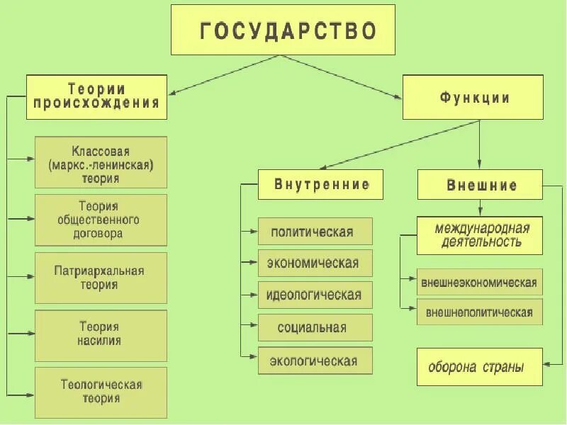 Правом страны. Основные функции государства схема. Внешние функции государства схема. Функции государства ТГП таблица. Составить схему функции государства.