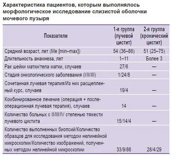 Цистит после лучевой терапии лечение