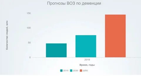 Сколько живут после деменции