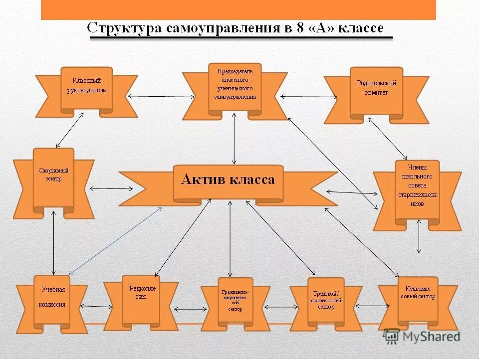 Структура классного. Структура классного самоуправления. Схема самоуправления в классе. Органы самоуправления в классе. Структура класса.