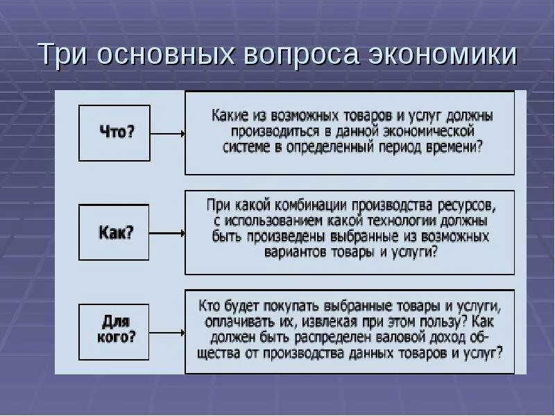 Три главные. Три основных вопроса экономики. Три главных вопроса экономики. Три главные вопросы экономики. Три главныйвоппоса экономика.