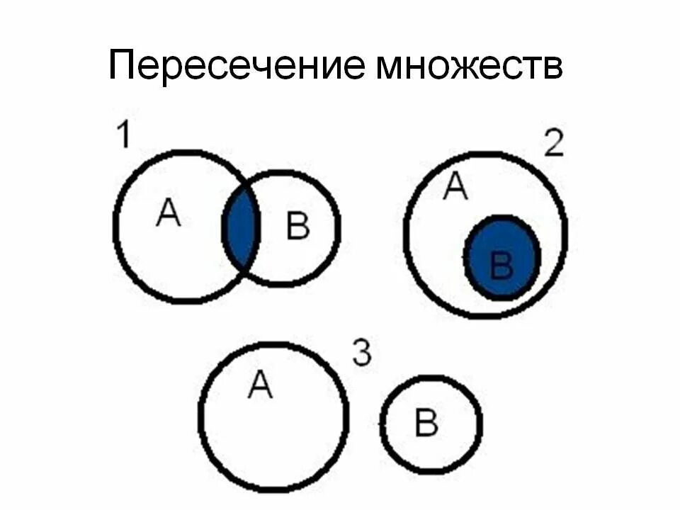 Десяток множество. Пересечение множеств. Пересечение двух множеств. Пересекающиеся множества. Знак пересечения множеств.