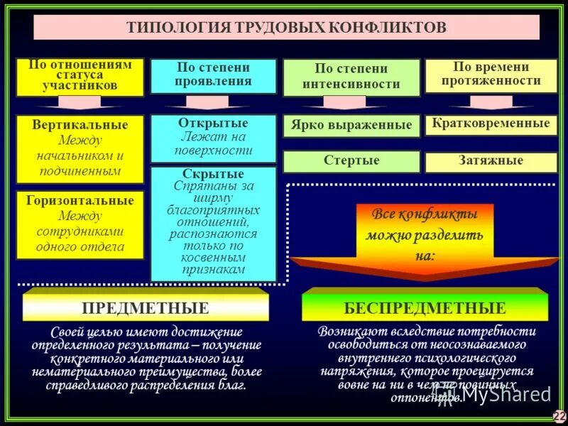 По масштабам воздействия на общество конфликты разделяют. Типология трудовых конфликтов. Типологизация конфликтов. Виды проявления конфликтов. Типология военных конфликтов.