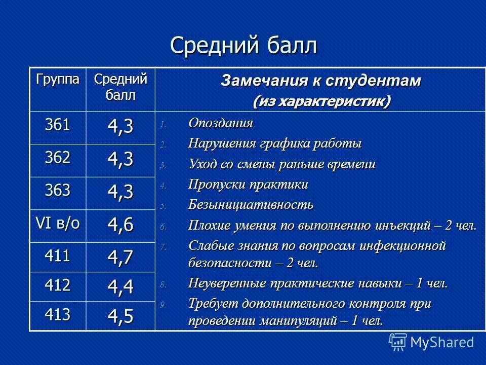 Педагогический колледж балл аттестата