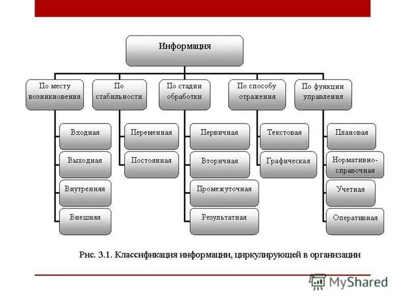 Классификация информации циркулирующей в организации. Классификация информации циркулирующей в организации