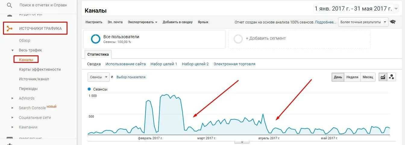 Накрутка посещаемости. Накрутка трафика. Как понять по аналитике накрутку ютуб.