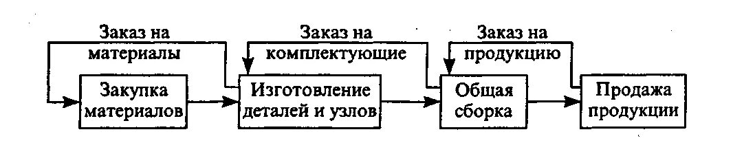 Система поставок точно в срок в закупочной логистике. Традиционная схема организации производства. Точно в срок схема. Цели концепции точно в срок.