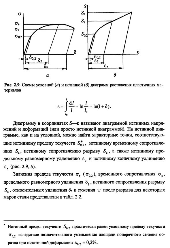 Относительное удлинение после разрыва