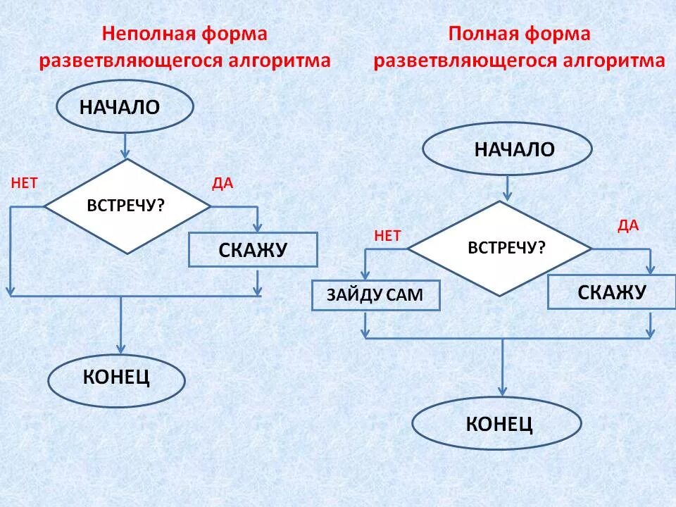 Разветвляющийся алгоритм блок схема полная. Блок схема разветвляющегося алгоритма в информатике. 2. Блок схема неполная форма ветвления. Блок-схема алгоритма с неполным ветвлением. Полное и неполное условие