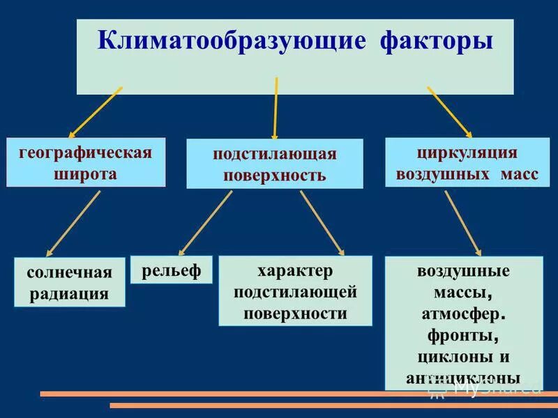 подстилающая поверхность. климатообразующие факторы характер подстилающей поверхности. подстелаюшие поверхность. климатообразующие факторы. характер подстилающей поверхности климатообразующий фактор.