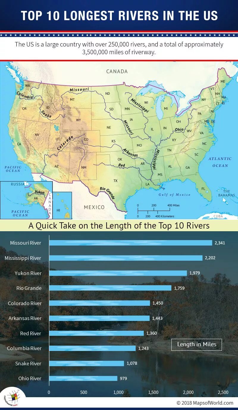 What are the largest rivers. Longest usa rivers. the longest river in the usa. world&#039;s longest river. what is the longest river in the usa?.