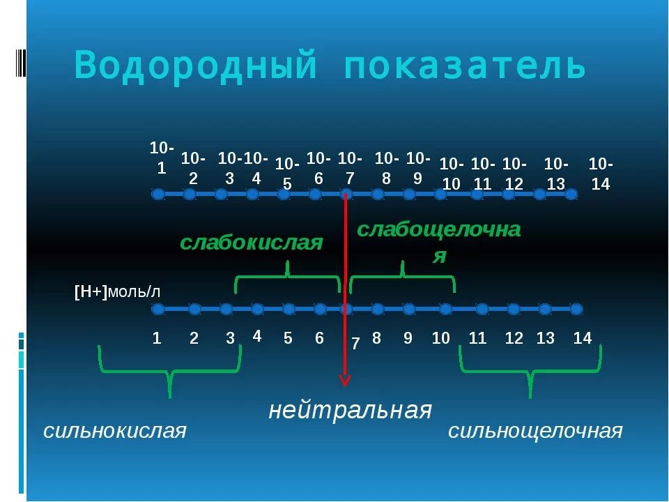 Изменения рн