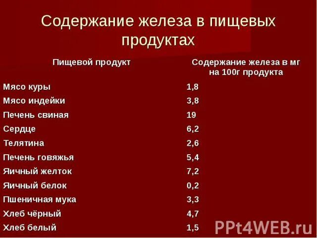 Железо в куриной печени. Продукты содержащие железо. Содержание железа в мясе. Количество железа в мясн. Содержание железа в Красном мясе.