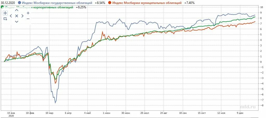 Изменение курса ценных бумаг на бирже