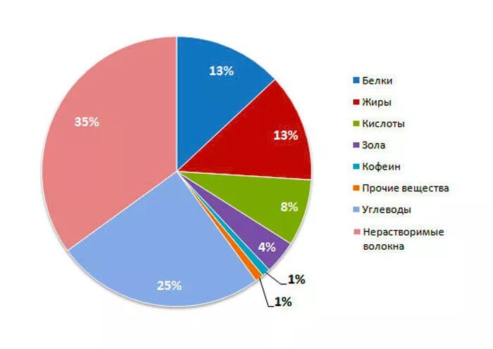 Состав кофе диаграмма. Химический состав кофейного зерна. Химический состав кофе диаграмма. Химический состав кофе таблица.