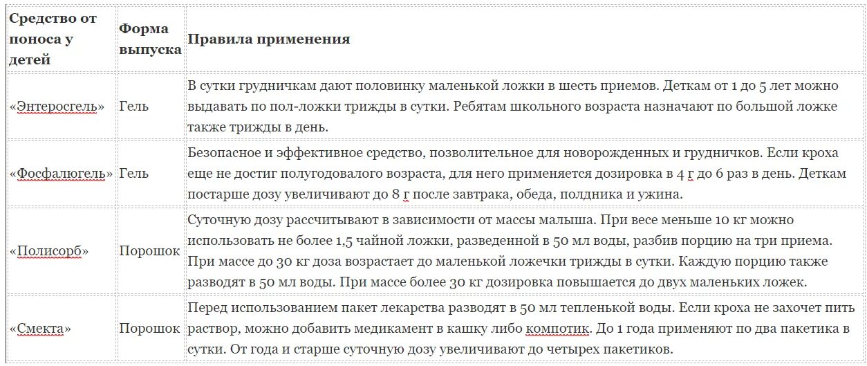 Что можно ребенку в год от поноса. Что дать ребёнку при поносе 2 года. что дать ребёнку при поносе 3 года. от поноса для детей 5 лет. лекарство при поносе у ребенка 2 года.