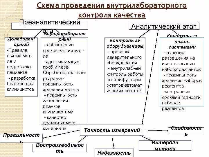 Внутренний контроль лаборатории. Критерии контроля качества лабораторных исследований. Контроль качества лабораторных исследований в КДЛ этапы контроля. Внутрилабораторный контроль качества количественных определений. Внутрилабораторный контроль качества этапы лабораторного анализа:.