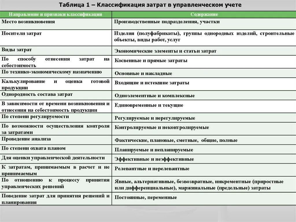 33н расходы организации. Таблица 1.1 - классификация затрат в управленческом учете. Классификация расходов предприятия таблица. Затраты в управленческом учете. Классификация затрат в управленческом учете таблица.