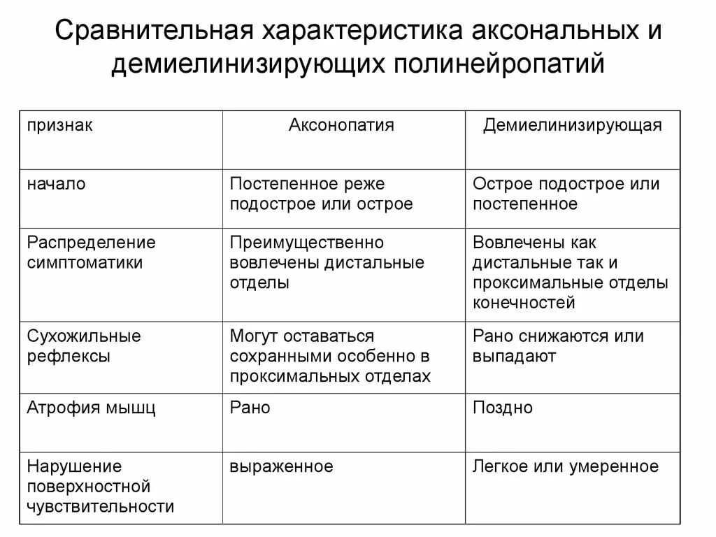 Полинейропатия симптомы лечение препараты. Демиелинизирующая сенсомоторная полинейропатия. Симптомы демиелинизирующей полинейропатии. Полинейропатии классификация клинические проявления. Дифференциальный диагноз полинейропатии нижних конечностей.