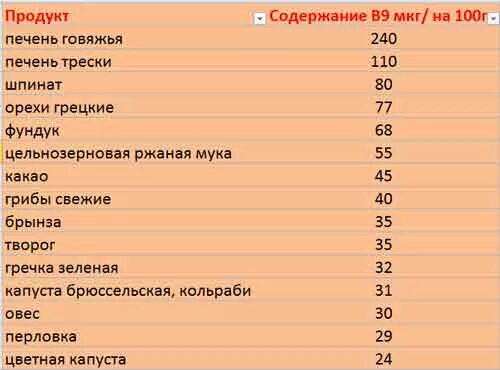 Продукты содержащие кислоту список. Продукты богатые фолиевой. Продукты с высоким содержанием фолатов. Продукты с фолиевой кислотой таблица. Продукты с наибольшим содержанием фолиевой кислоты.