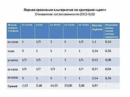 Сравнение альтернатив