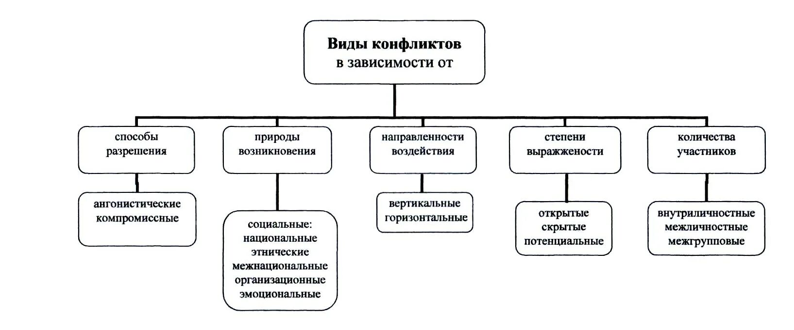 Типы природы конфликта. Виды конфликтов схема. Виды управления конфликтом. Виды конфликтов по количеству участников. Природа конфликта виды.