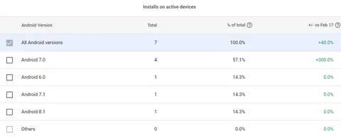 Device activity