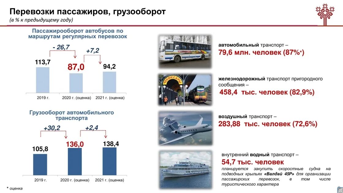 Потребности пассажиров в перевозках. Виды транспорта в Чувашии. Распространенный транспорт в Чувашии. Воздушный транспорт Чувашии.