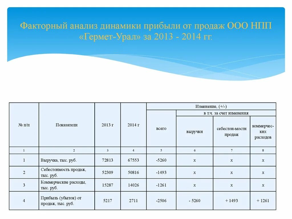 Анализ динамики и структуры финансовых результатов. Анализ динамики продаж. Анализ динамики прибыли. Проанализировать динамику выручки от реализации. Анализ динамики финансовых результатов.