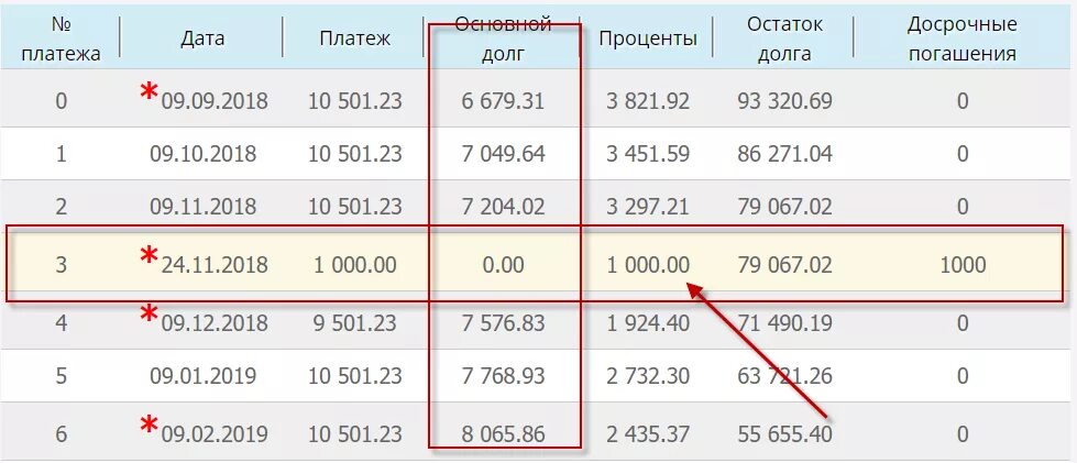 Платежей за месяц можно. Досрочное погашение кредита основного долга. При досрочном погашении ипотеки проценты пересчитываются. Переплата процентов по ипотеке при досрочном погашении. Основной долг и проценты по ипотеке.