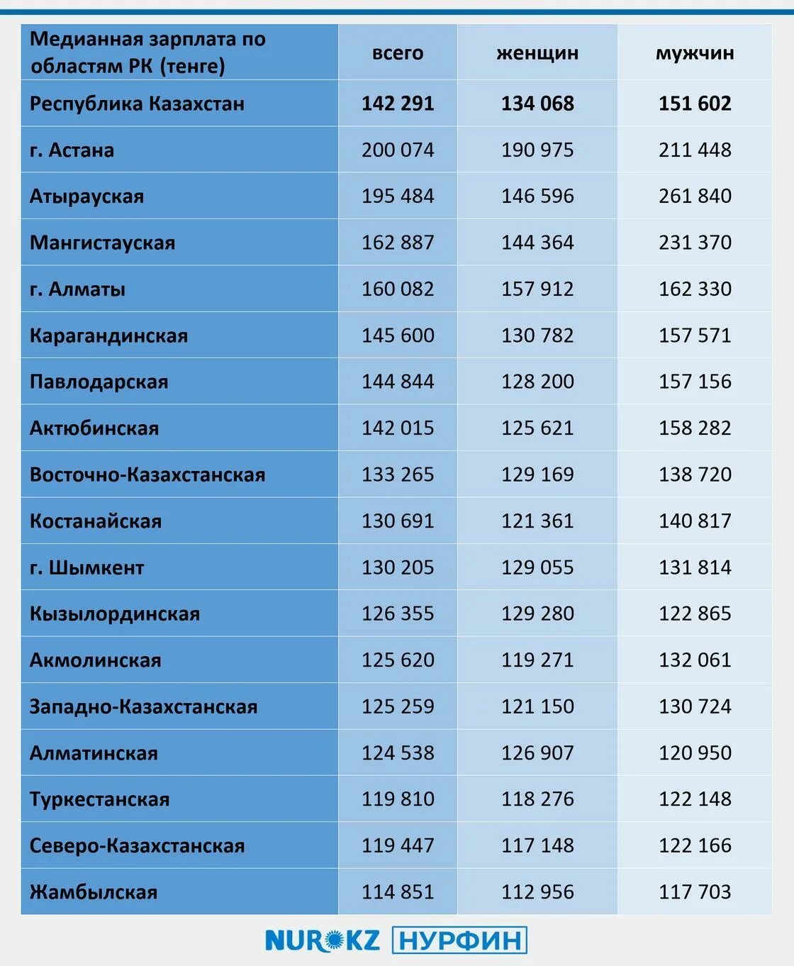 Бюро национальной статистики казахстана