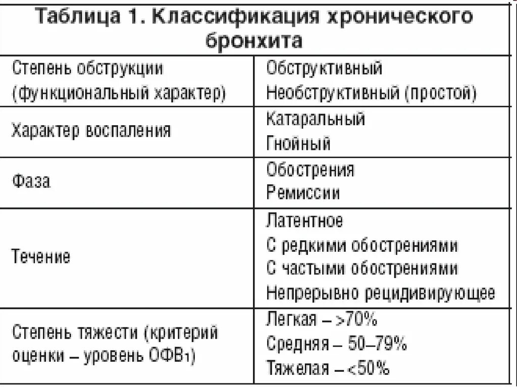 Сколько по времени бронхит. Классификация хронического бронхита таблица. Стадии обструктивного бронхита. Диагностика при обструктивном бронхите. Степени острого обструктивного бронхита.