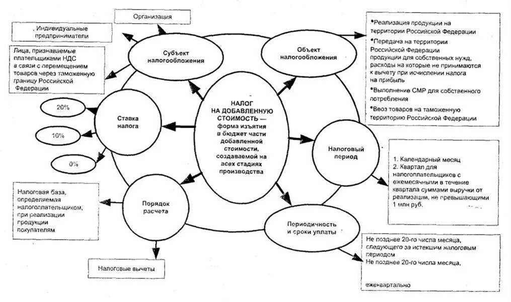 Подакцизные ндс. Налоговые элементы НДС. Элементы НДС схема. Основные существенные элементы налога на добавленную стоимость. Элементы налога НДС схема.