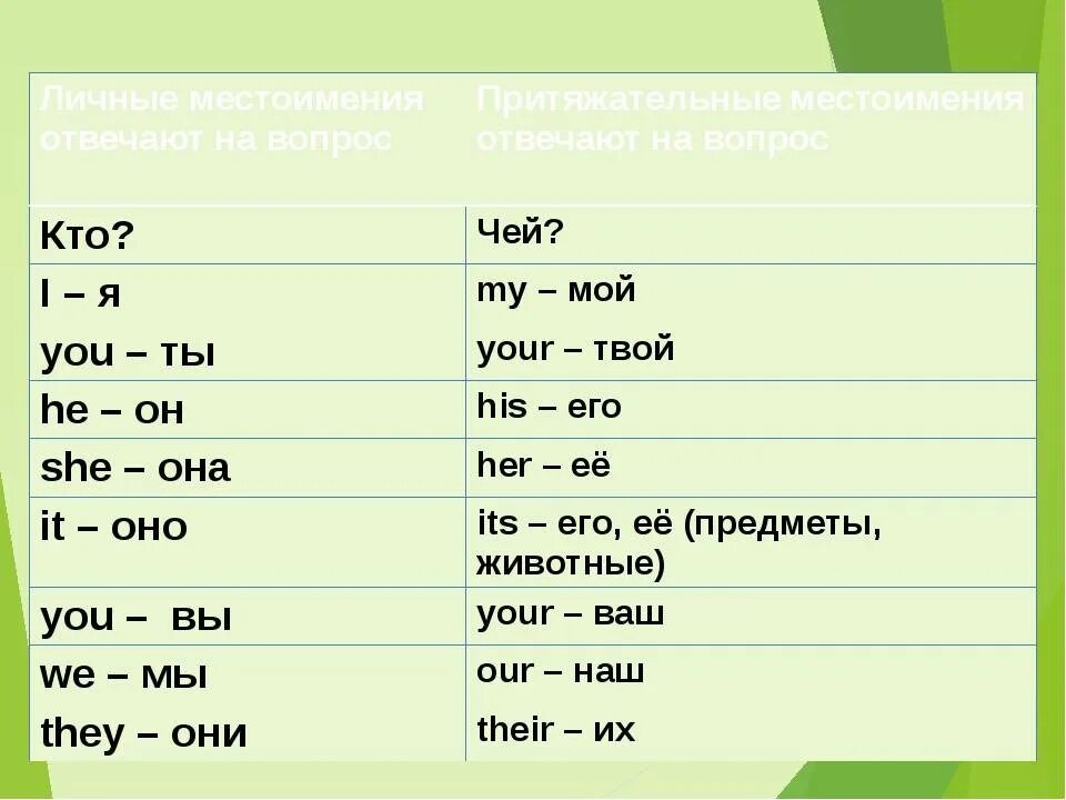 Дети есть перевести на английский. Притяжательные местоимения в английском. Притежательныеместоимения в английском. Притяжаетльные метсоименя в англ. Притяжательные местоимения в английском языке с переводом.