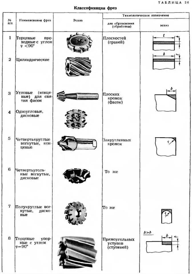 Расшифровка фрезы. Типы фрез по металлу и их Назначение. Классификация фрез по назначению и конструкции. Фрезы по металлу и их Назначение. Классификация фрез для фрезерных станков.