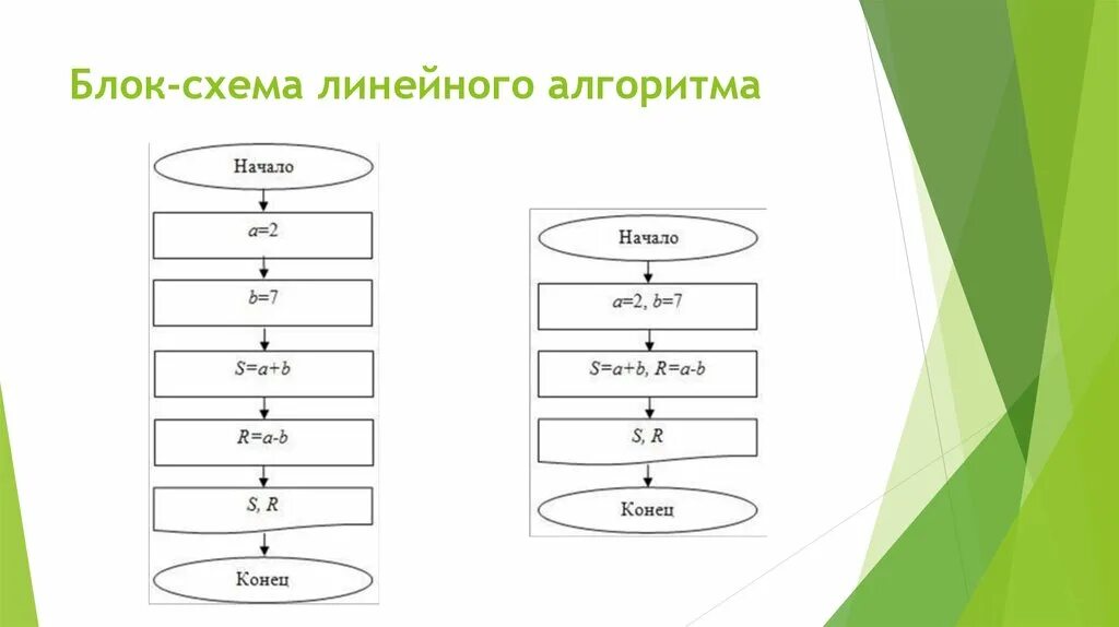 Решение задач на линейные алгоритмы. Пустая блок-схема линейного алгоритма. Блок схема линейного алгоритма пример. Блок-схема линейного алгоритма с условием Информатика. Начертите блок схему линейного алгоритма.