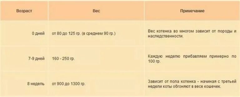 Сколько какают новорожденные в сутки. Вес котенка в 2 месяца. Вес новорожденных котят по дням. Кормление котят по неделям. Сколько должен съедать кот в 2 месяца.