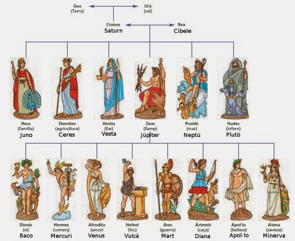 Схожие боги рима и греции. Пантеон богов древнего Рима схема. Боги Рима и Греции таблица. Боги древней Греции и боги древнего Рима таблица 5 класс. Боги древней Греции Пантеон богов.