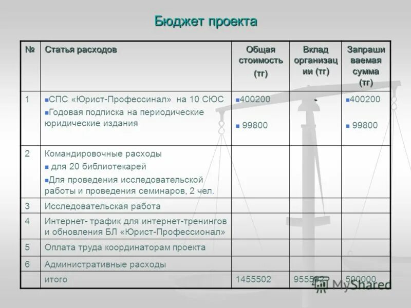 Школьное бюджетирование проект. Бюджет проекта. Бюджет проекта таблица. Статьи расходов бюджета проекта. Бюджет проекта пример.