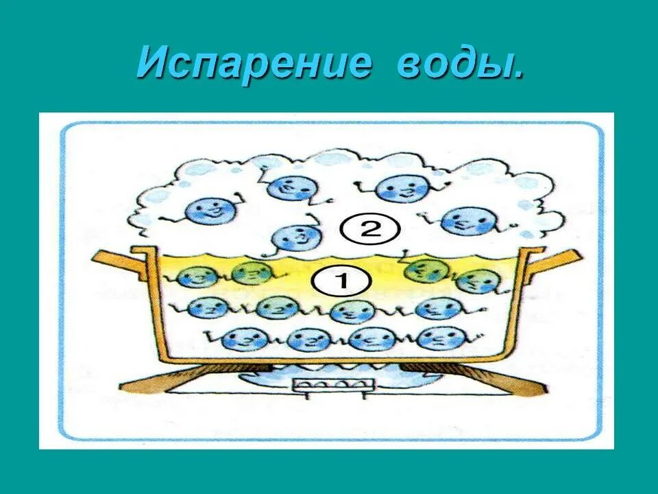 Игра воды рисунок. Испарение воды схематический рисунок. Схематичный рисунок испарения воды. Испарение воды схематично. Схематичное изображение испарения воды.