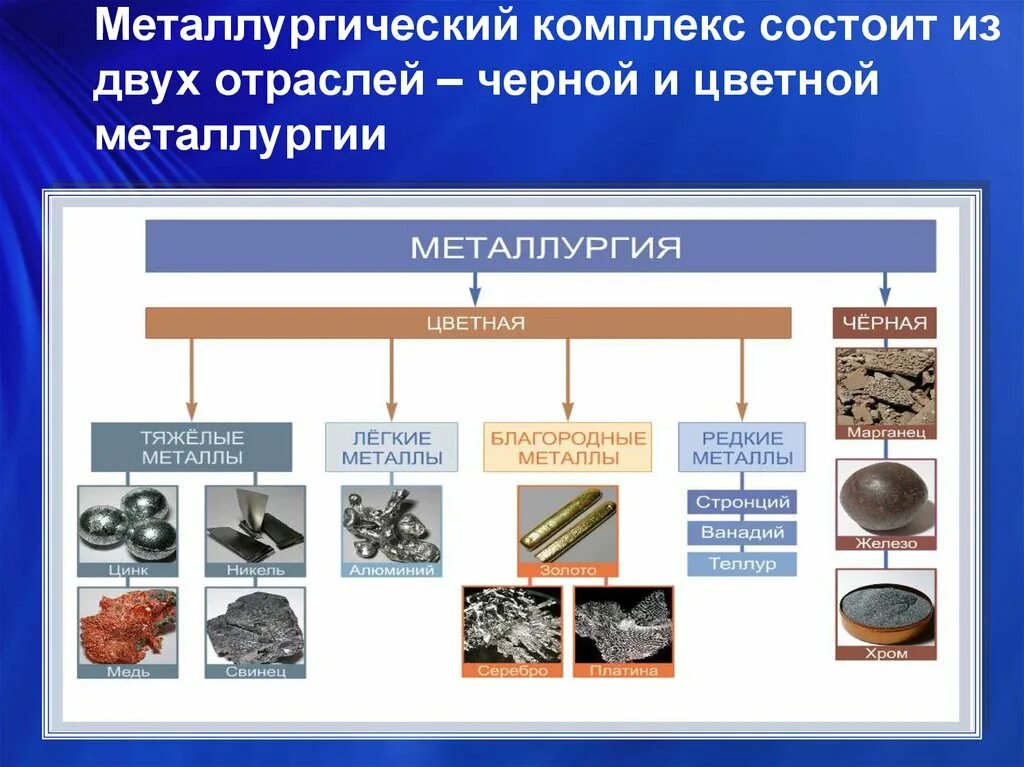 Производство цветных металлов в россии. Структура отрасли цветной металлургии в России. Металлургический комплекс схема 10 класс. Отрасли черной металлургии в России. Продукция цветной металлургии.