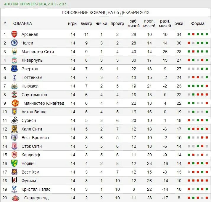 Английская лига таблица. Лига Англии таблица. Второй дивизион по футболу. Список команд премьер Лиги Англии.