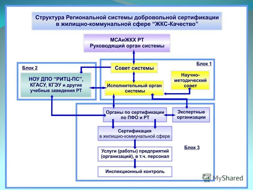 Структура системы сертификации. Структура системы добровольной сертификации. Структура системы добровольной сертификации. Правила функционирования сдс. Структура системы добровольной сертификации.