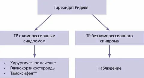 Окр клинические рекомендации