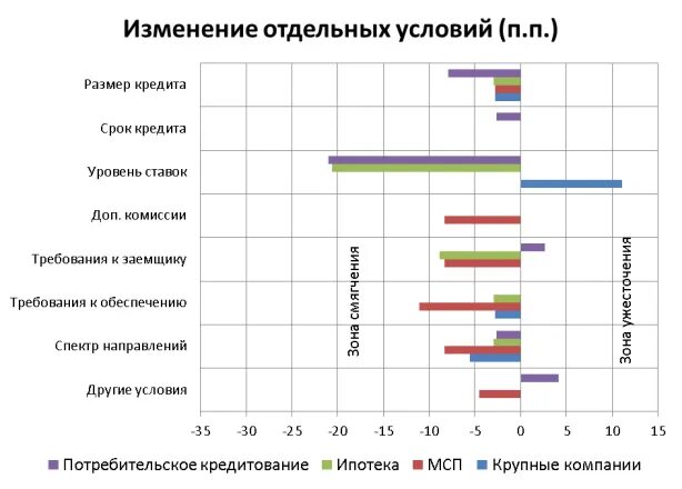 Изменение условий кредита