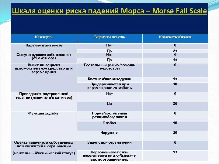 Шкала морсе оценка риска падения. Шкала падения пациента для оценки риска. Шкала оценки падений морса. Оценка риска падения по шкале Морзе.